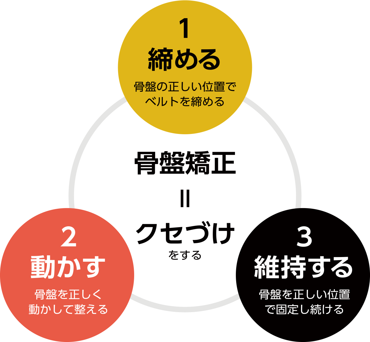 正しい骨盤矯正3ステップ