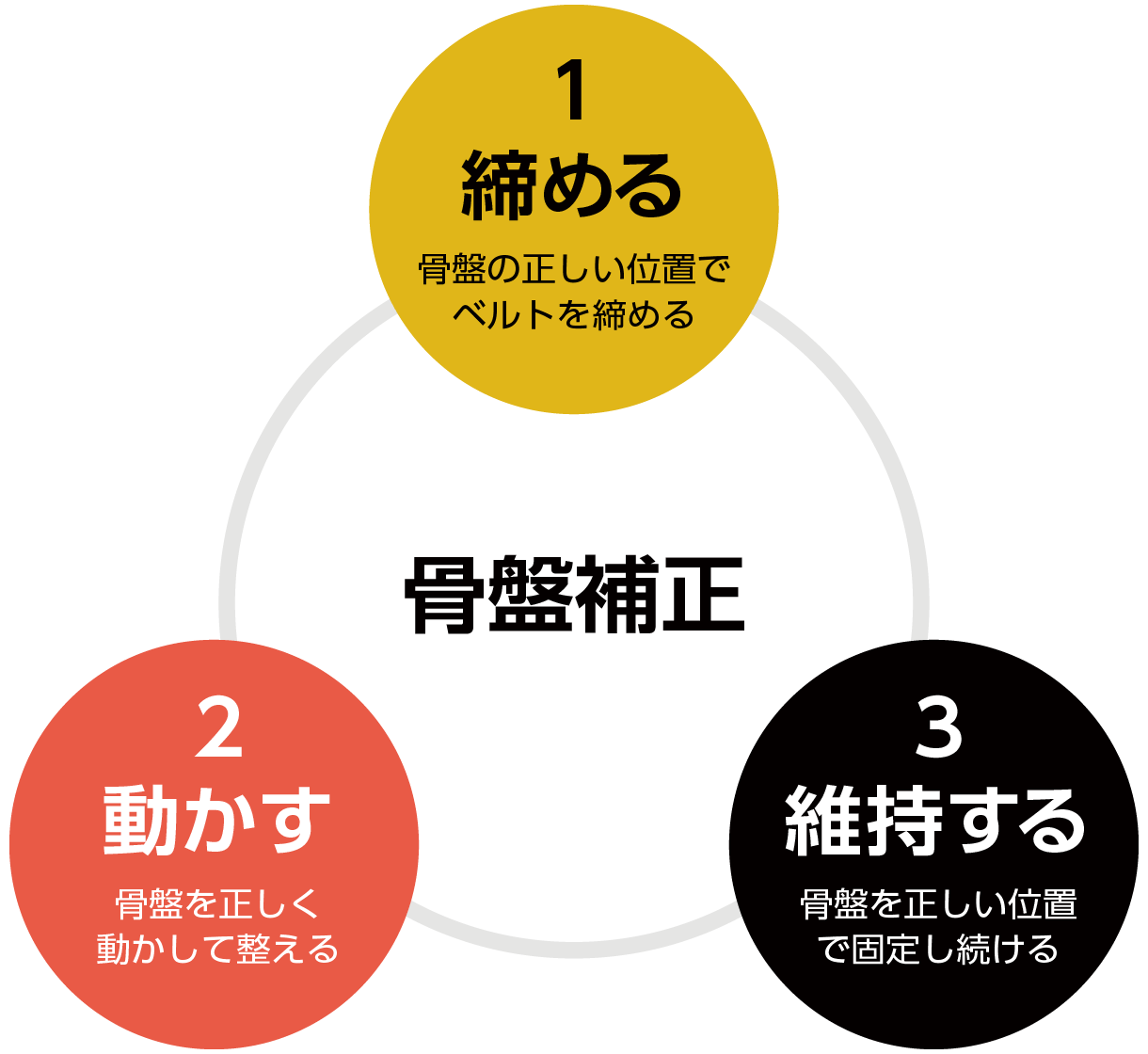 正しい骨盤補正3ステップ